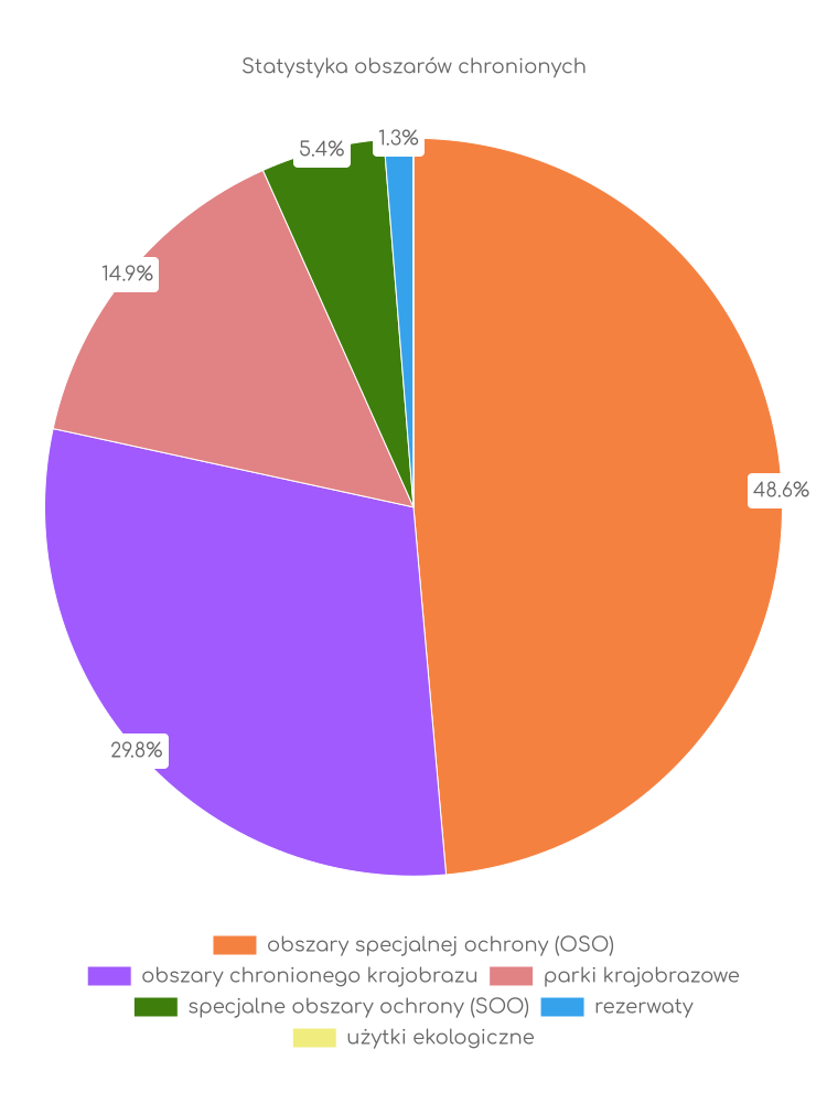 Statystyka obszarów chronionych Pisza