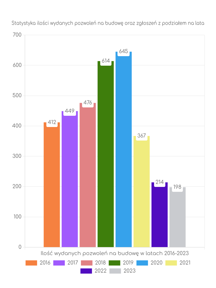 Zestawienie statystyk pozwoleń na budowę w gminie Pisz